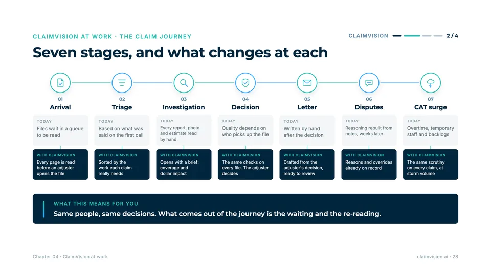 A page from the ebook From Hindsight to Foresight: The claim journey: seven stages, and what changes at each.